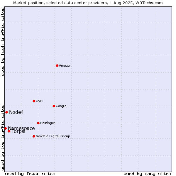 Market position of Forpsi vs. Node4 vs. Namespace