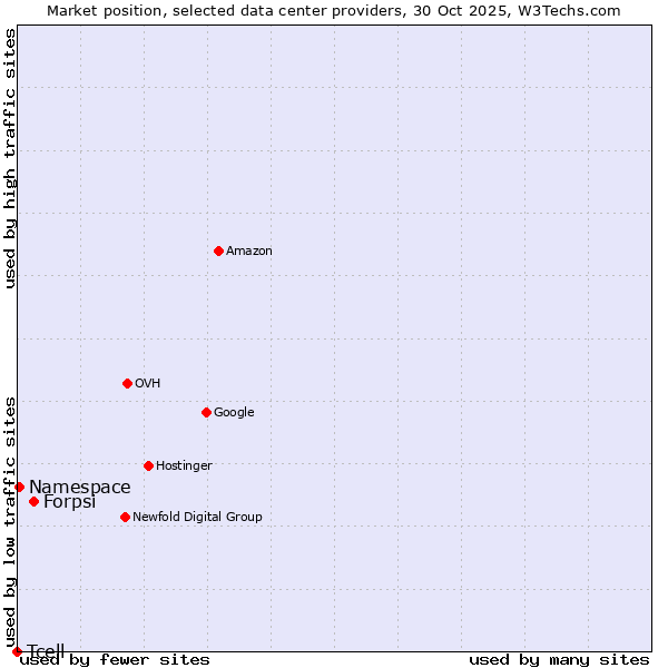 Market position of Forpsi vs. Namespace vs. Tcell