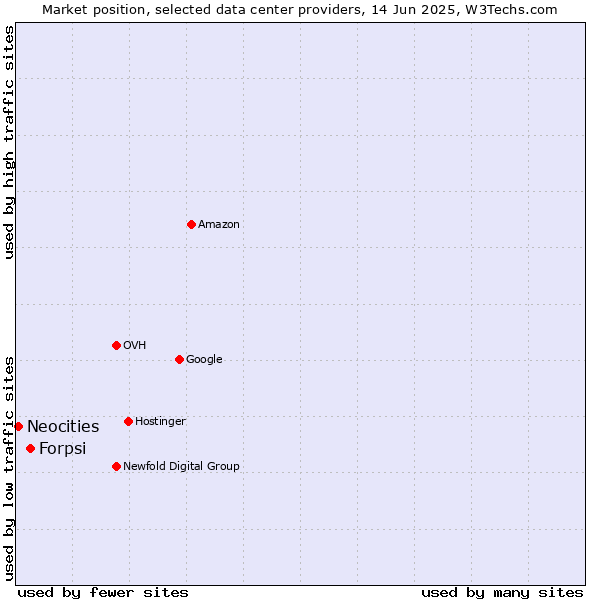 Market position of Forpsi vs. Neocities