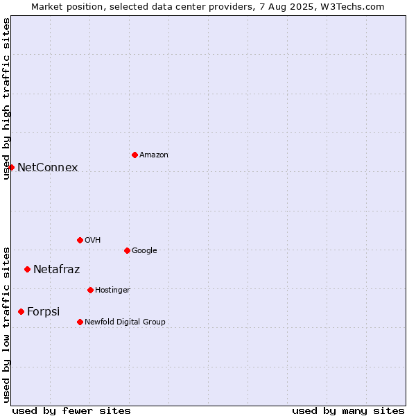Market position of Netafraz vs. Forpsi vs. NetConnex