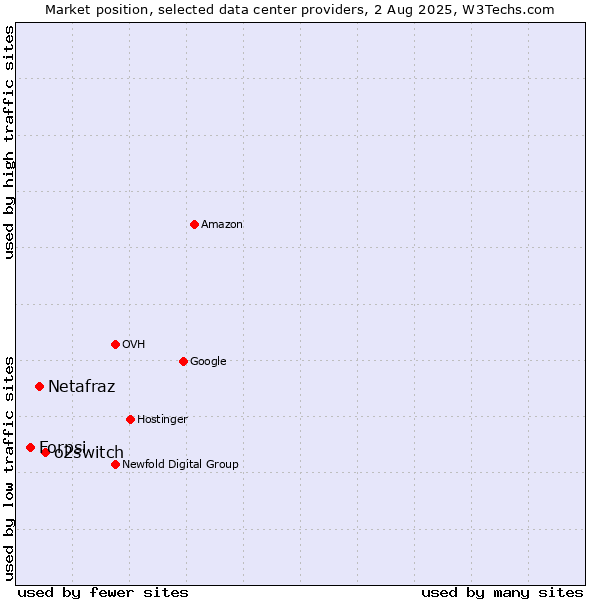 Market position of o2switch vs. Netafraz vs. Forpsi