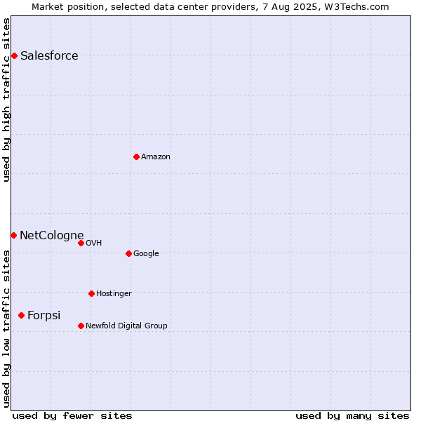 Market position of Forpsi vs. Salesforce vs. NetCologne