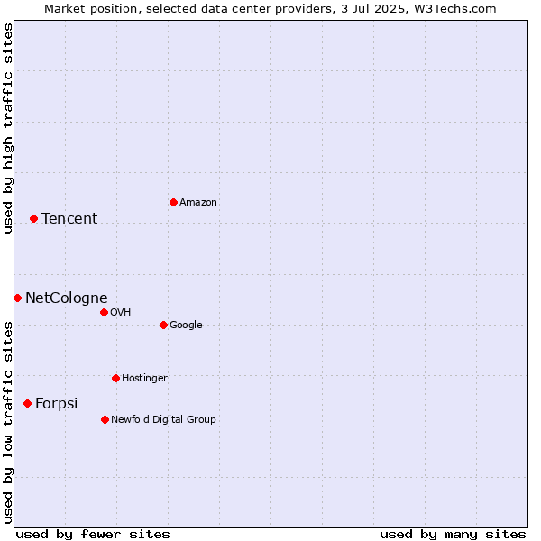 Market position of Tencent vs. Forpsi vs. NetCologne