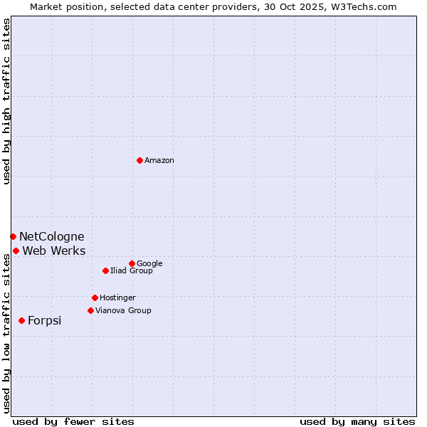 Market position of Forpsi vs. Web Werks vs. NetCologne