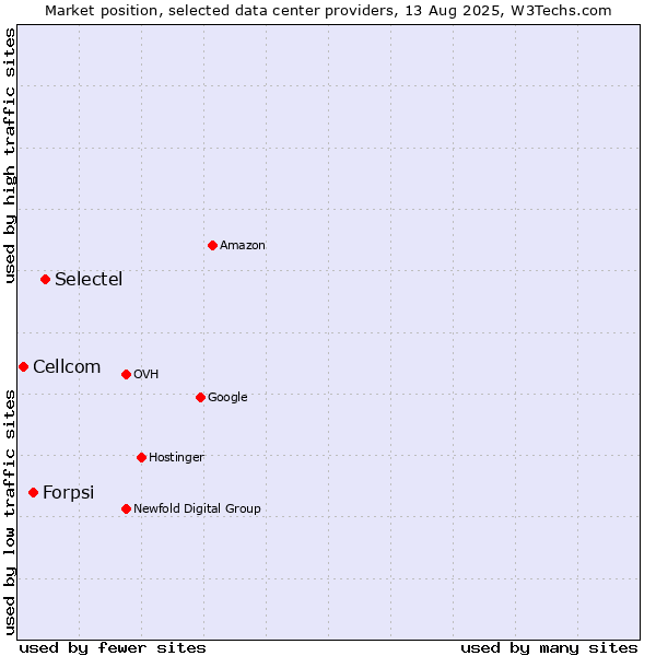 Market position of Selectel vs. Forpsi vs. Cellcom