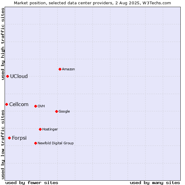 Market position of Forpsi vs. UCloud vs. Cellcom