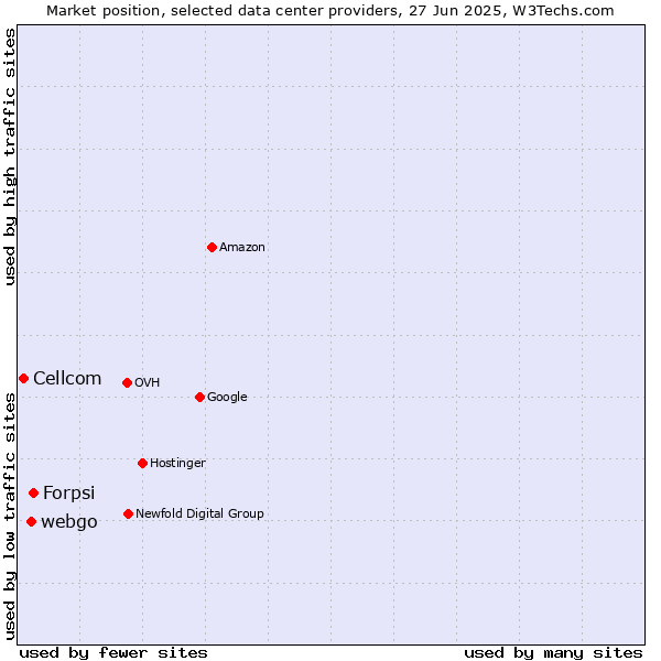Market position of Forpsi vs. webgo vs. Cellcom