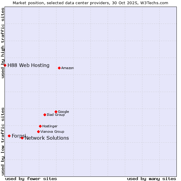Market position of Network Solutions vs. Forpsi vs. H88 Web Hosting