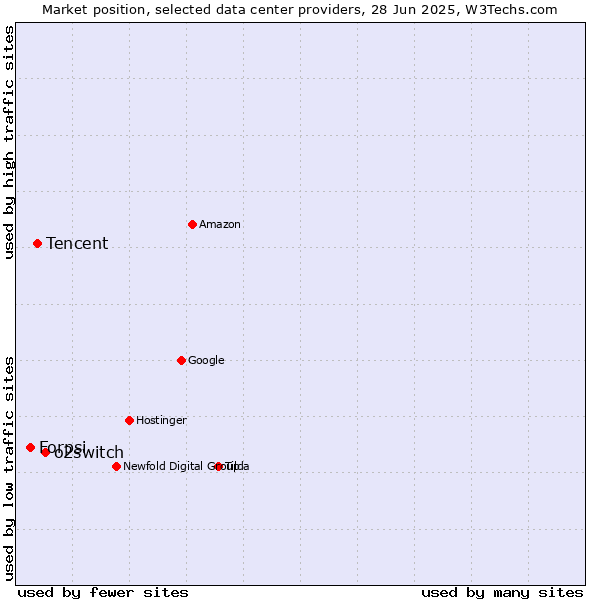 Market position of o2switch vs. Tencent vs. Forpsi