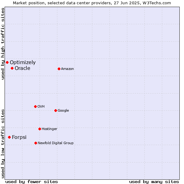 Market position of Oracle vs. Forpsi vs. Optimizely