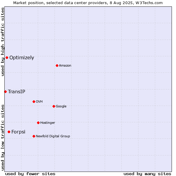 Market position of Forpsi vs. Optimizely vs. TransIP