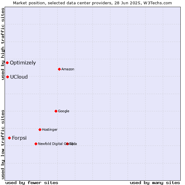 Market position of Forpsi vs. UCloud vs. Optimizely