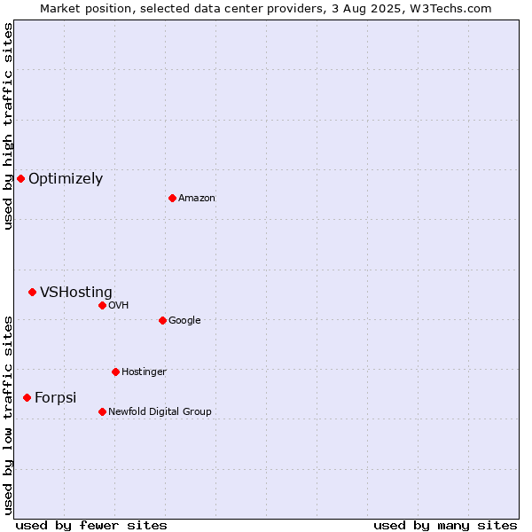 Market position of VSHosting vs. Forpsi vs. Optimizely