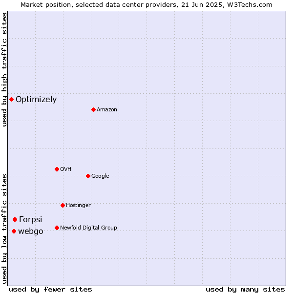 Market position of Forpsi vs. webgo vs. Optimizely