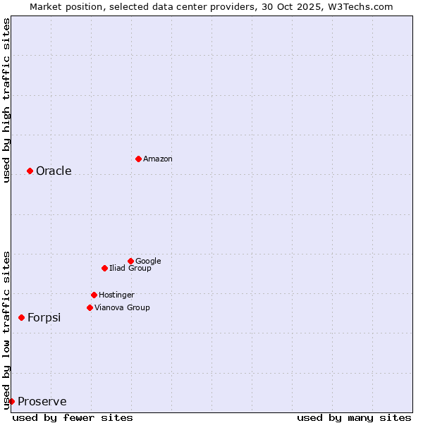Market position of Oracle vs. Forpsi vs. Proserve