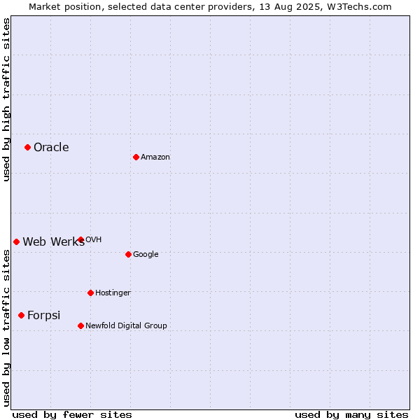 Market position of Oracle vs. Forpsi vs. Web Werks
