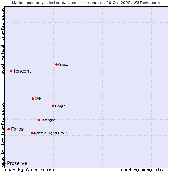 Market position of Tencent vs. Forpsi vs. Proserve