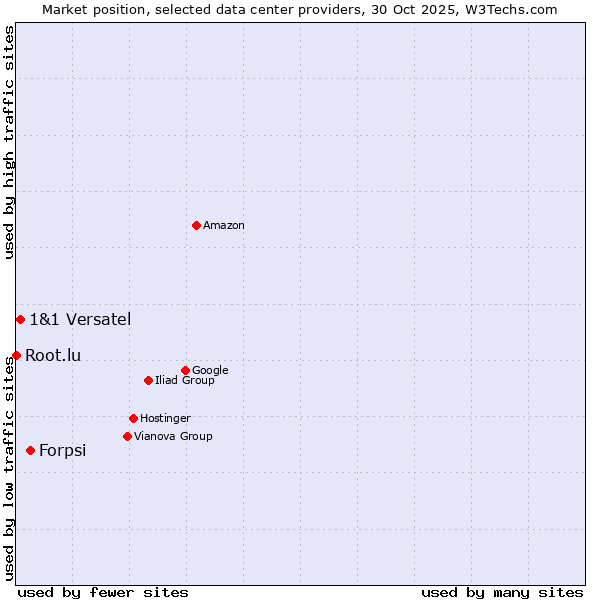 Market position of Forpsi vs. 1&1 Versatel vs. Root.lu