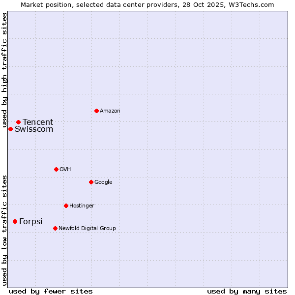 Market position of Tencent vs. Forpsi vs. Swisscom