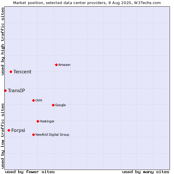 Market position of Tencent vs. Forpsi vs. TransIP