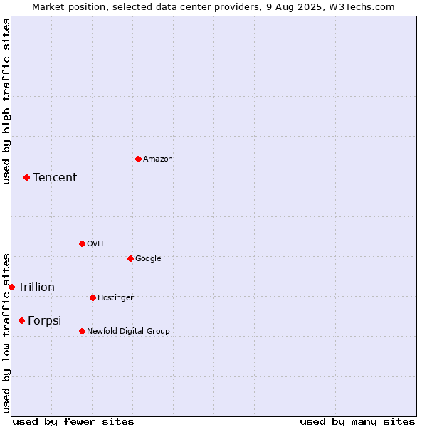 Market position of Tencent vs. Forpsi vs. Trillion