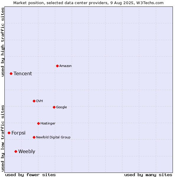 Market position of Weebly vs. Tencent vs. Forpsi