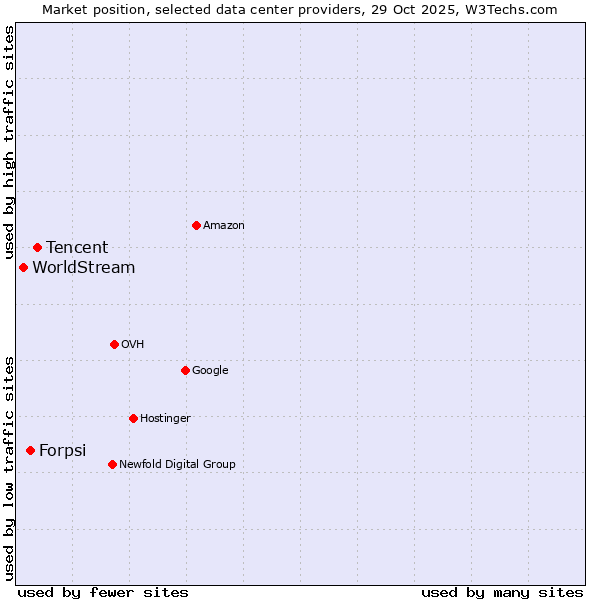 Market position of Tencent vs. Forpsi vs. WorldStream