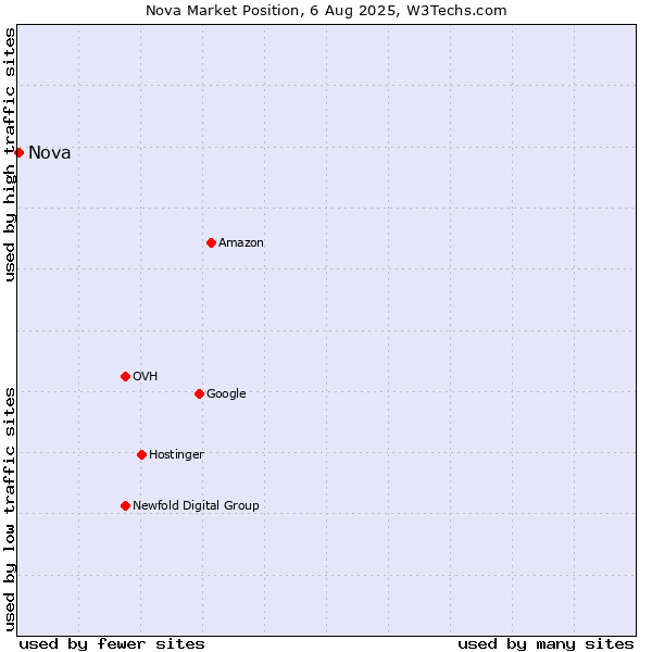 Market position of Nova