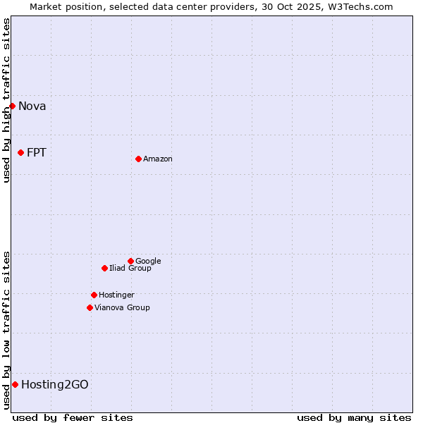 Market position of FPT vs. Hosting2GO vs. Nova