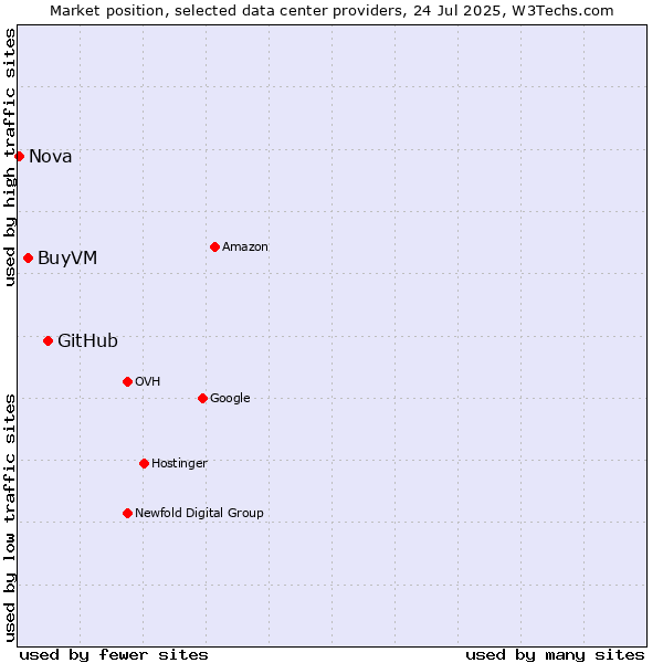 Market position of GitHub vs. BuyVM vs. Nova