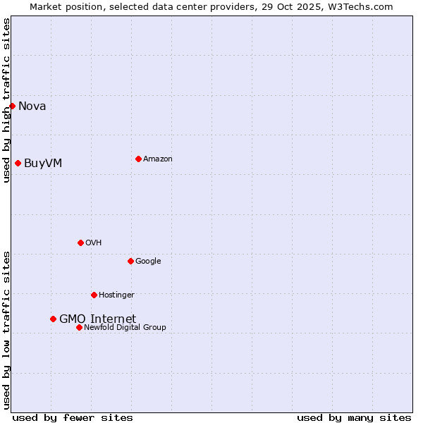 Market position of GMO Internet vs. BuyVM vs. Nova