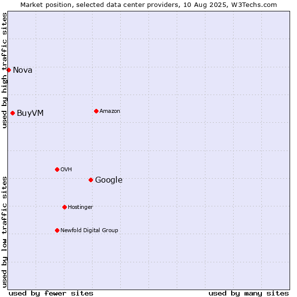 Market position of Google vs. BuyVM vs. Nova