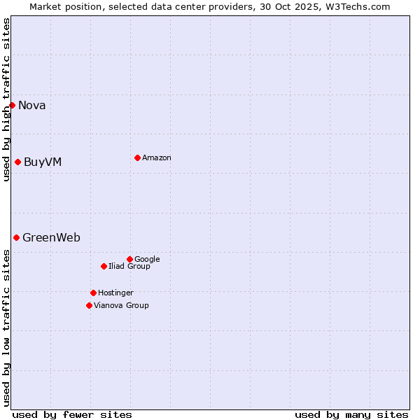 Market position of BuyVM vs. GreenWeb vs. Nova