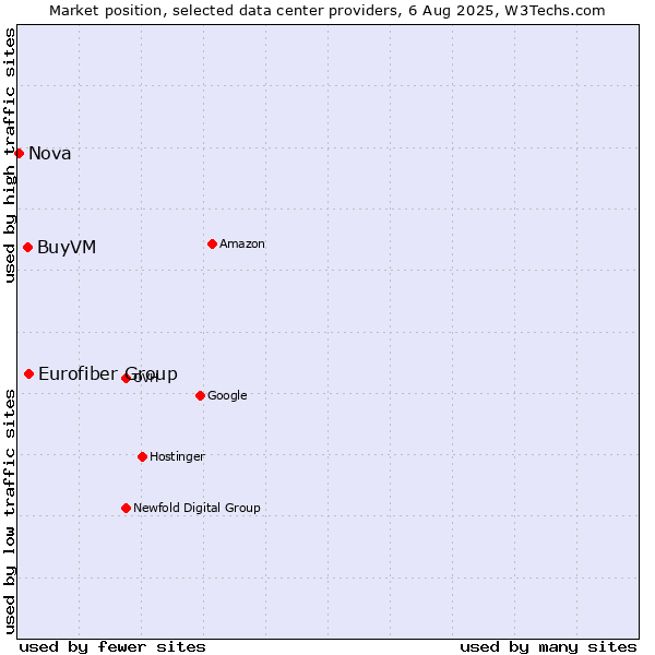 Market position of Eurofiber Group vs. BuyVM vs. Nova