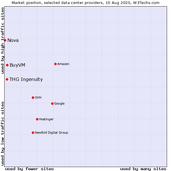 Market position of BuyVM vs. THG Ingenuity vs. Nova
