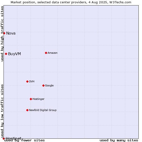 Market position of BuyVM vs. Nova vs. Hostinet