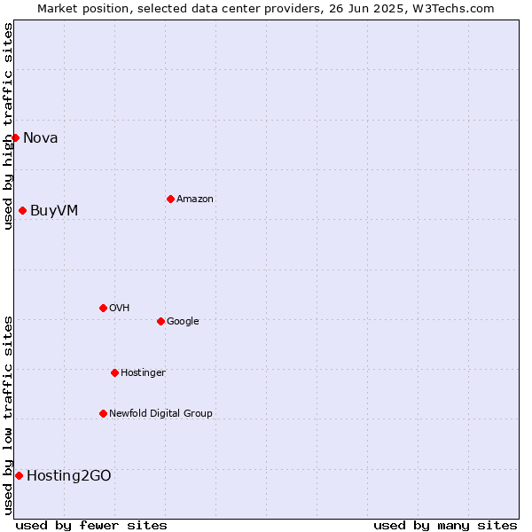 Market position of BuyVM vs. Hosting2GO vs. Nova