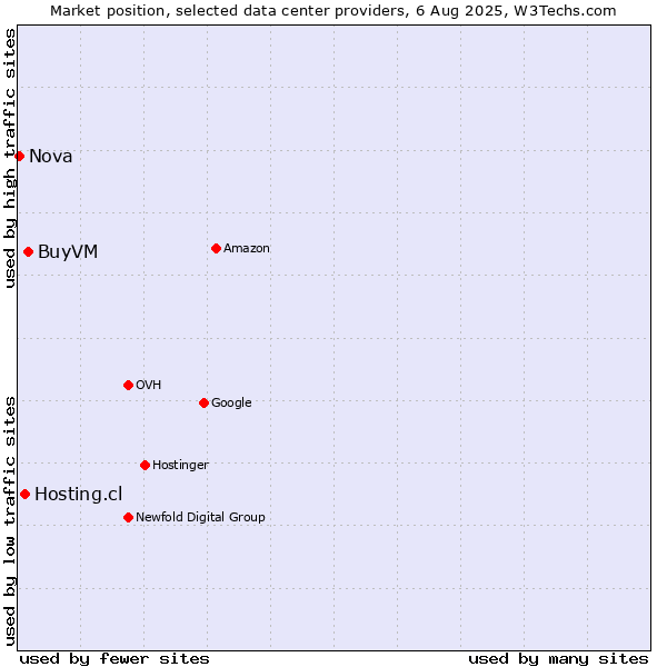 Market position of BuyVM vs. Hosting.cl vs. Nova