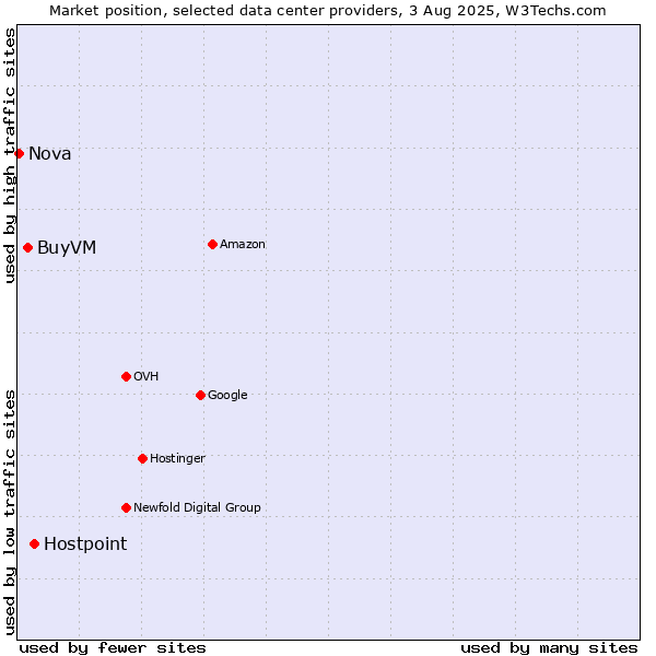 Market position of Hostpoint vs. BuyVM vs. Nova