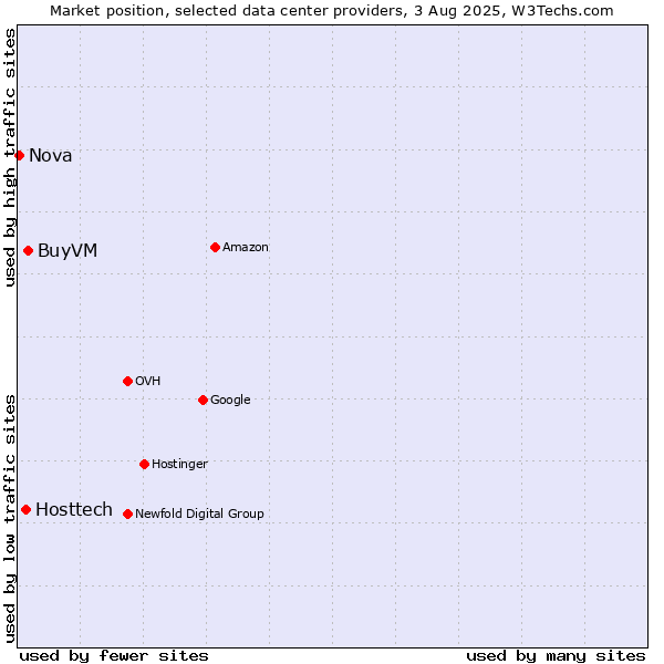 Market position of BuyVM vs. Hosttech vs. Nova