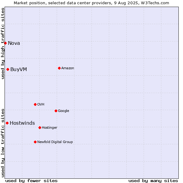 Market position of BuyVM vs. Hostwinds vs. Nova