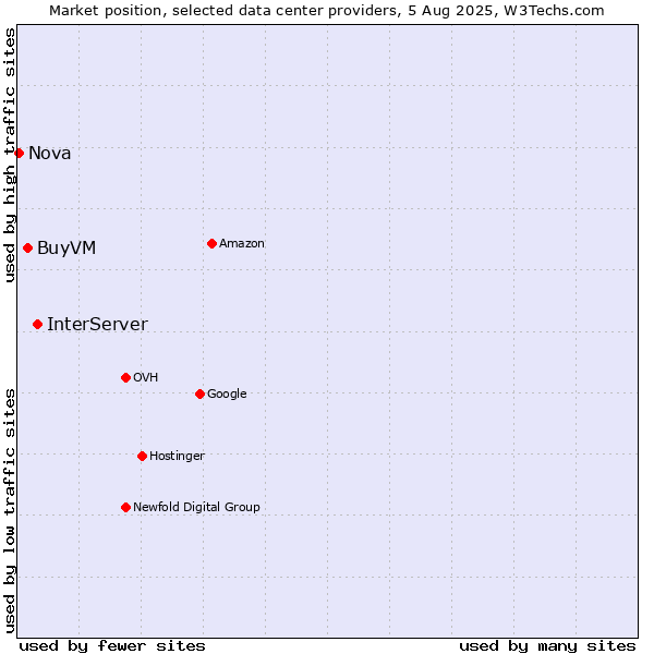 Market position of InterServer vs. BuyVM vs. Nova