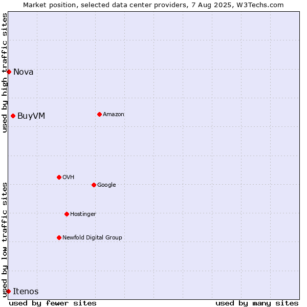 Market position of BuyVM vs. Nova vs. Itenos