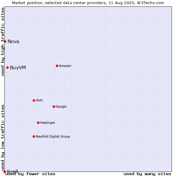Market position of BuyVM vs. Nova vs. Kcell