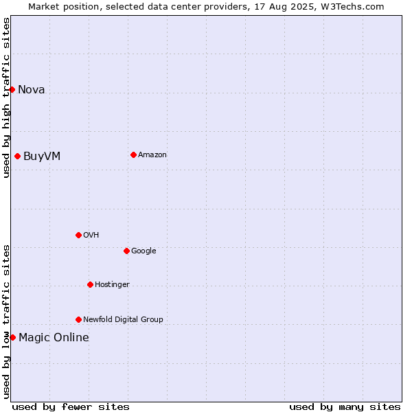 Market position of BuyVM vs. Magic Online vs. Nova