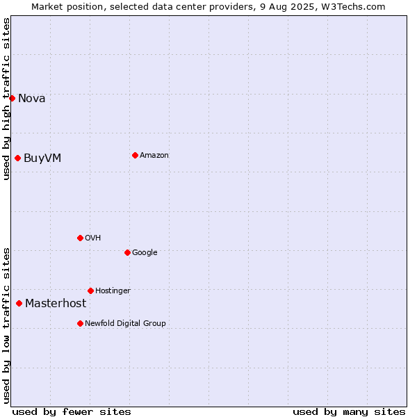 Market position of Masterhost vs. BuyVM vs. Nova