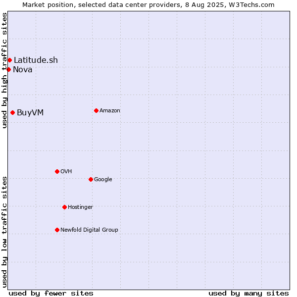 Market position of BuyVM vs. Latitude.sh vs. Nova