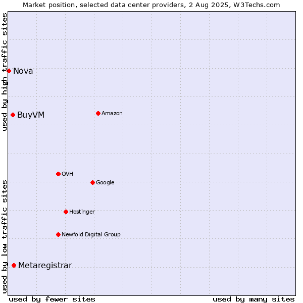 Market position of Metaregistrar vs. BuyVM vs. Nova