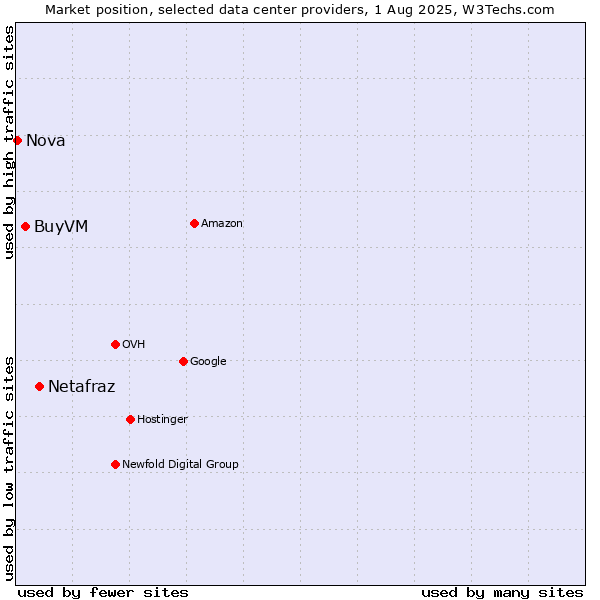 Market position of Netafraz vs. BuyVM vs. Nova