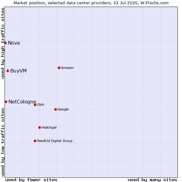 Market position of BuyVM vs. NetCologne vs. Nova